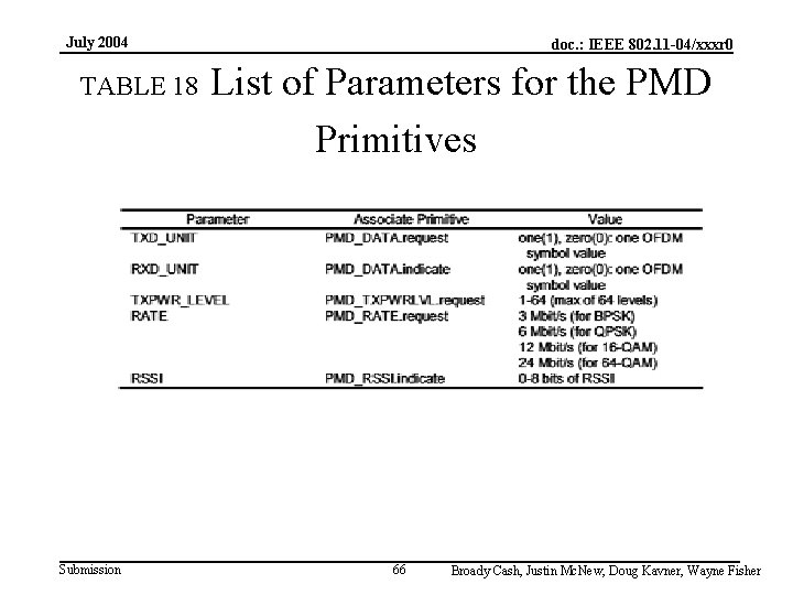 July 2004 TABLE 18 Submission doc. : IEEE 802. 11 -04/xxxr 0 List of