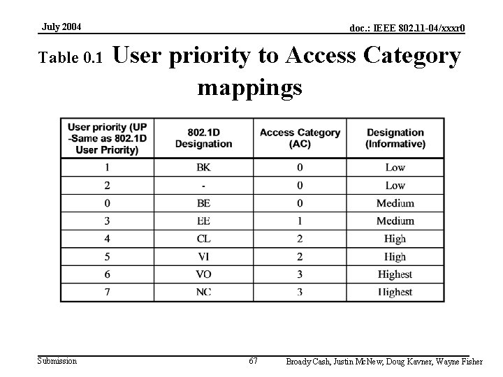 July 2004 Table 0. 1 Submission doc. : IEEE 802. 11 -04/xxxr 0 User