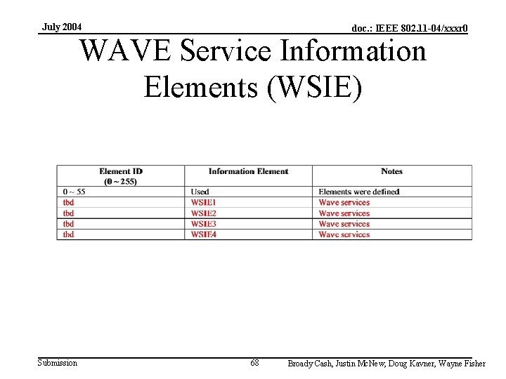 July 2004 doc. : IEEE 802. 11 -04/xxxr 0 WAVE Service Information Elements (WSIE)