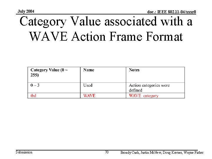 July 2004 doc. : IEEE 802. 11 -04/xxxr 0 Category Value associated with a