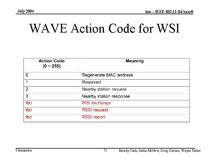 July 2004 doc. : IEEE 802. 11 -04/xxxr 0 WAVE Action Code for WSI