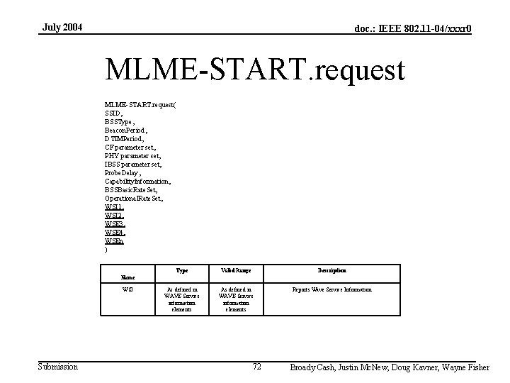 July 2004 doc. : IEEE 802. 11 -04/xxxr 0 MLME-START. request( SSID, BSSType, Beacon.