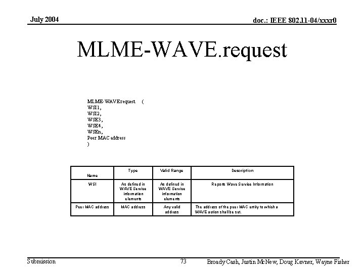 July 2004 doc. : IEEE 802. 11 -04/xxxr 0 MLME-WAVE. request WSI 1, WSI