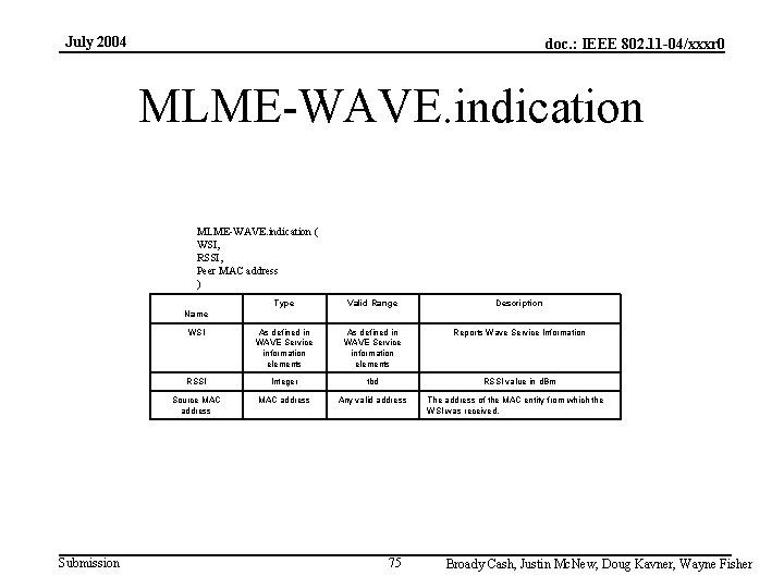 July 2004 doc. : IEEE 802. 11 -04/xxxr 0 MLME-WAVE. indication ( WSI, RSSI,