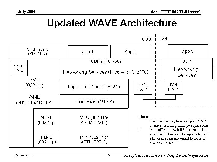 July 2004 doc. : IEEE 802. 11 -04/xxxr 0 Updated WAVE Architecture OBU SNMP