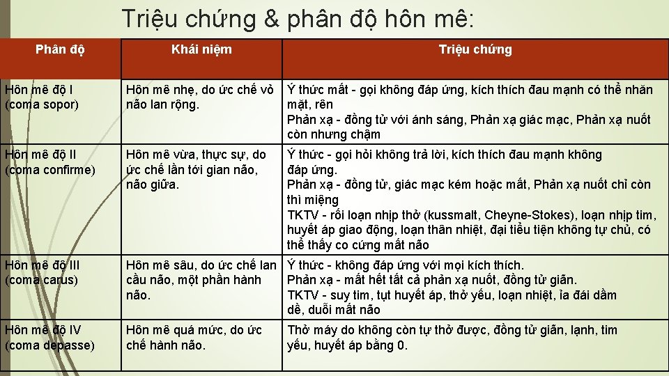 Triệu chứng & phân độ hôn mê: Phân độ Khái niệm Triệu chứng Hôn