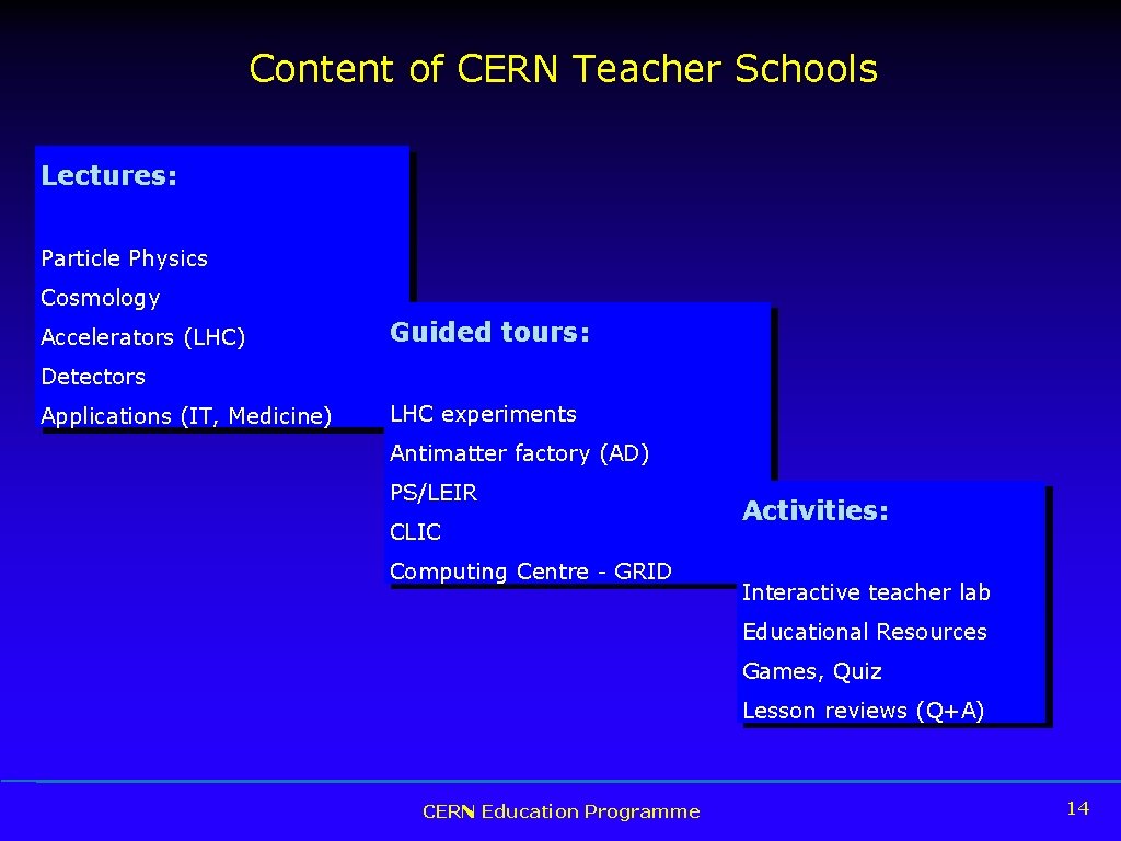 Content of CERN Teacher Schools Lectures: Particle Physics Cosmology Accelerators (LHC) Guided tours: Detectors