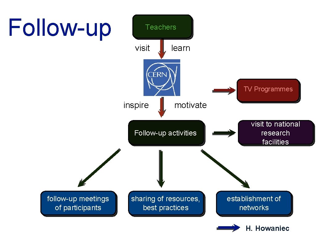 Follow-up Teachers visit learn TV Programmes inspire motivate Follow-up activities follow-up meetings of participants