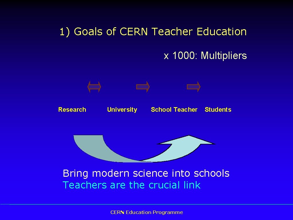 1) Goals of CERN Teacher Education x 1000: Multipliers Research University School Teacher Students