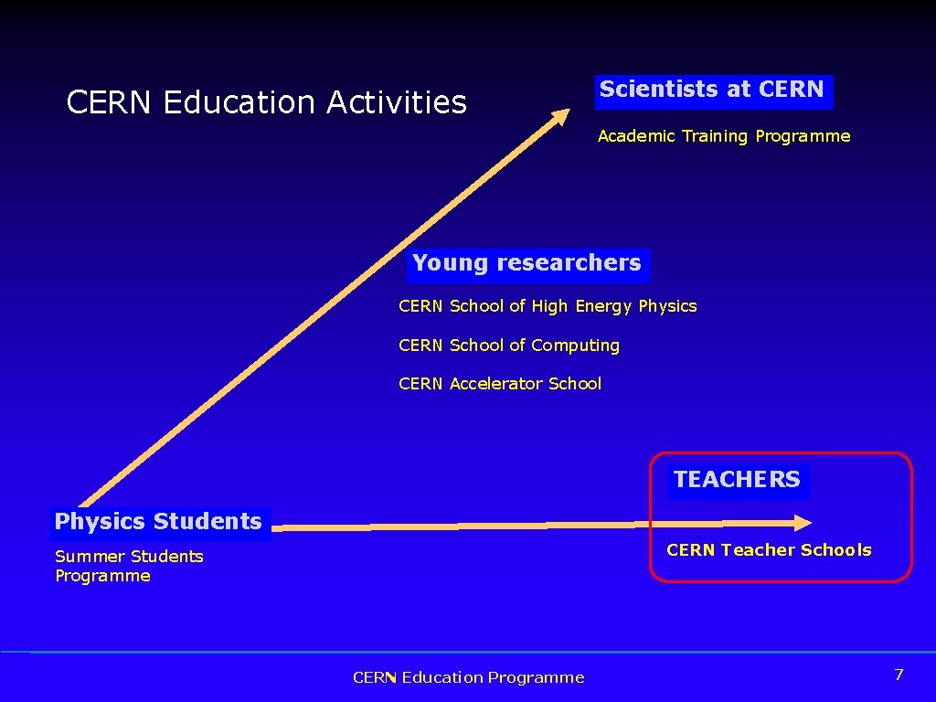 CERN Education Activities Scientists at CERN Academic Training Programme Young researchers CERN School of