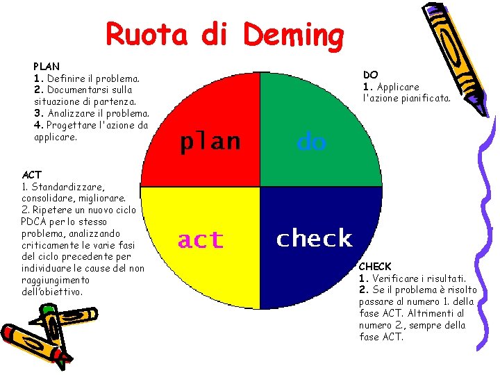 Ruota di Deming PLAN 1. Definire il problema. 2. Documentarsi sulla situazione di partenza.