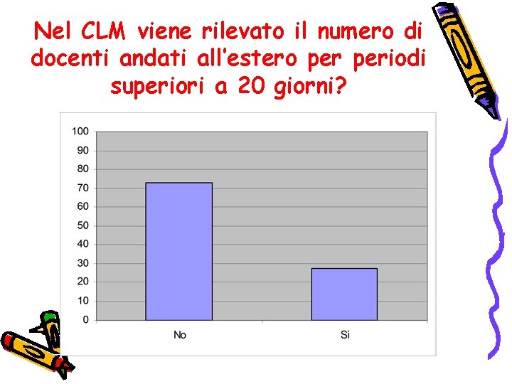 Nel CLM viene rilevato il numero di docenti andati all’estero periodi superiori a 20