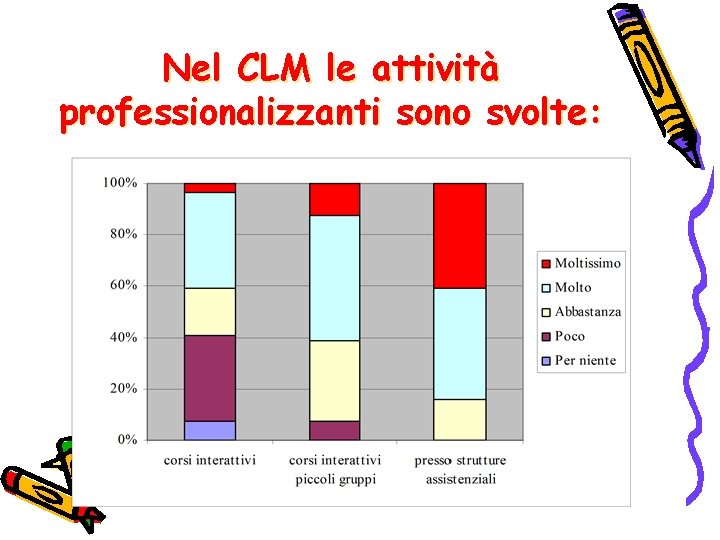 Nel CLM le attività professionalizzanti sono svolte: 