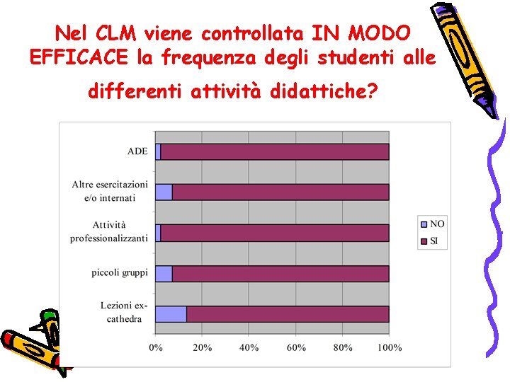 Nel CLM viene controllata IN MODO EFFICACE la frequenza degli studenti alle differenti attività
