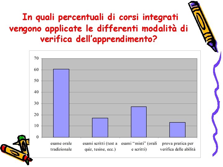 In quali percentuali di corsi integrati vengono applicate le differenti modalità di verifica dell’apprendimento?