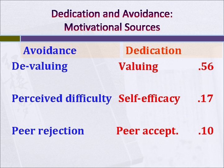 Dedication and Avoidance: Motivational Sources Avoidance De-valuing Dedication Valuing . 56 Perceived difficulty Self-efficacy Dedication and Avoidance: Motivational Sources Avoidance De-valuing Dedication Valuing . 56 Perceived difficulty Self-efficacy