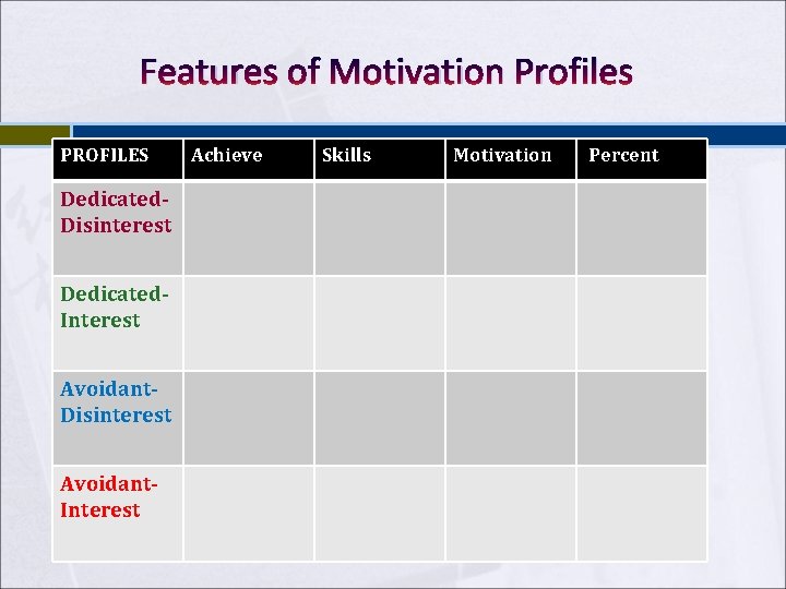 Features of Motivation Profiles PROFILES Dedicated. Disinterest Dedicated. Interest Avoidant. Disinterest Avoidant. Interest Achieve Features of Motivation Profiles PROFILES Dedicated. Disinterest Dedicated. Interest Avoidant. Disinterest Avoidant. Interest Achieve