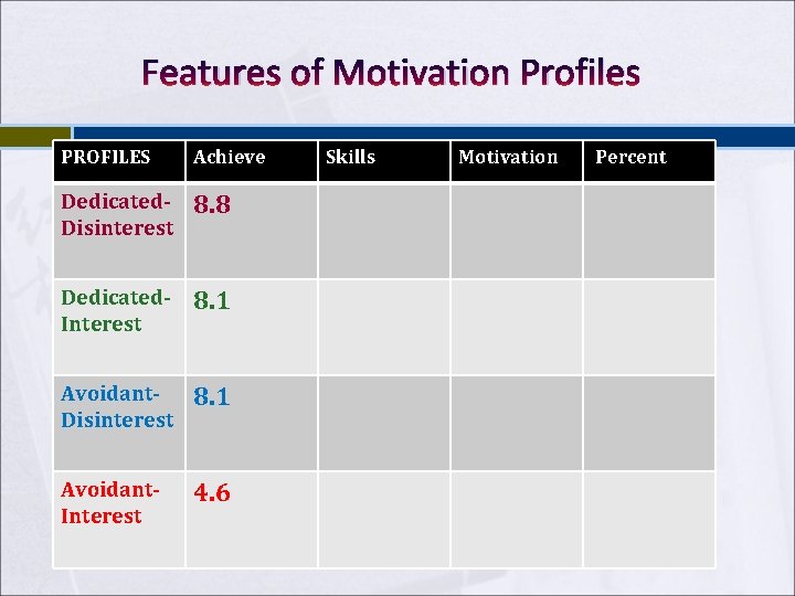 Features of Motivation Profiles PROFILES Achieve Dedicated. Disinterest 8. 8 Dedicated. Interest 8. 1 Features of Motivation Profiles PROFILES Achieve Dedicated. Disinterest 8. 8 Dedicated. Interest 8. 1
