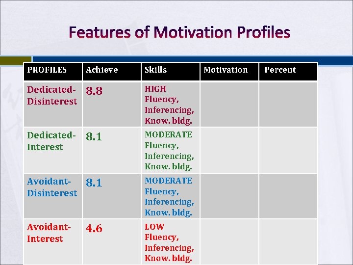 Features of Motivation Profiles PROFILES Achieve Skills Dedicated. Disinterest 8. 8 HIGH Fluency, Inferencing, Features of Motivation Profiles PROFILES Achieve Skills Dedicated. Disinterest 8. 8 HIGH Fluency, Inferencing,
