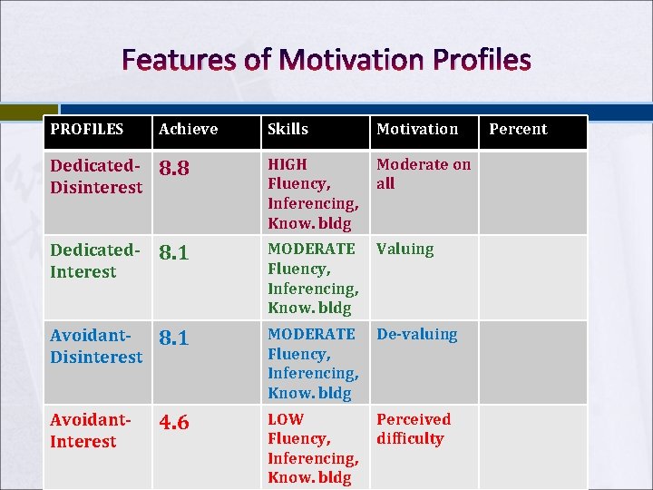 Features of Motivation Profiles PROFILES Achieve Skills Motivation Dedicated. Disinterest 8. 8 HIGH Fluency, Features of Motivation Profiles PROFILES Achieve Skills Motivation Dedicated. Disinterest 8. 8 HIGH Fluency,
