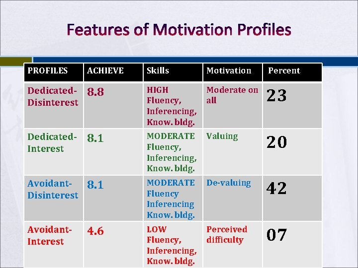 Features of Motivation Profiles PROFILES ACHIEVE Skills Motivation Percent Dedicated. Disinterest 8. 8 HIGH Features of Motivation Profiles PROFILES ACHIEVE Skills Motivation Percent Dedicated. Disinterest 8. 8 HIGH