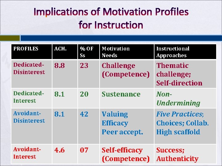 Implications of Motivation Profiles for Instruction PROFILES ACH. % OF Ss Motivation Needs Instructional Implications of Motivation Profiles for Instruction PROFILES ACH. % OF Ss Motivation Needs Instructional