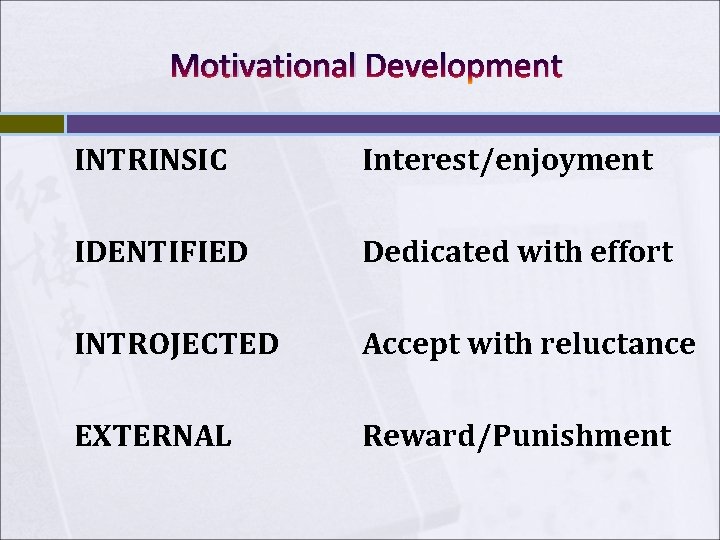 Motivational Development INTRINSIC Interest/enjoyment IDENTIFIED Dedicated with effort INTROJECTED Accept with reluctance EXTERNAL Reward/Punishment Motivational Development INTRINSIC Interest/enjoyment IDENTIFIED Dedicated with effort INTROJECTED Accept with reluctance EXTERNAL Reward/Punishment