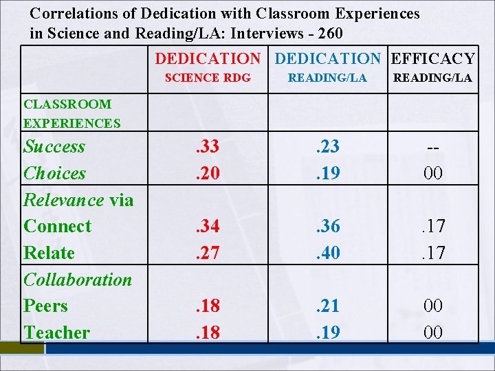 Correlations of Dedication with Classroom Experiences in Science and Reading/LA: Interviews - 260 DEDICATION Correlations of Dedication with Classroom Experiences in Science and Reading/LA: Interviews - 260 DEDICATION