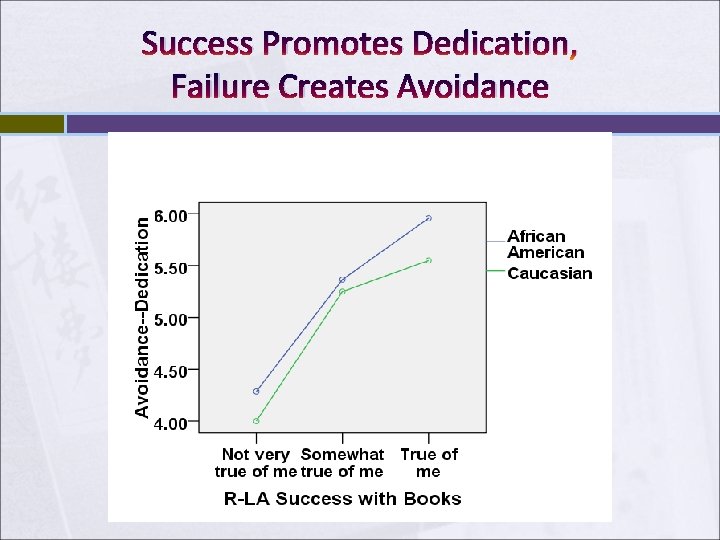 Success Promotes Dedication, Failure Creates Avoidance Success Promotes Dedication, Failure Creates Avoidance