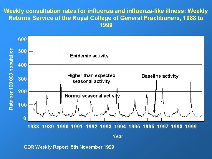 Weekly consultation rates for influenza and influenza-like illness: Weekly Returns Service of the Royal