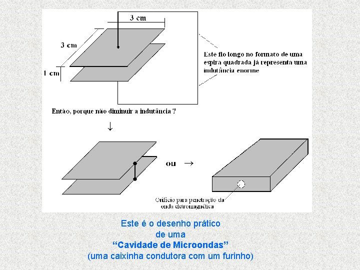 Este é o desenho prático de uma “Cavidade de Microondas” (uma caixinha condutora com