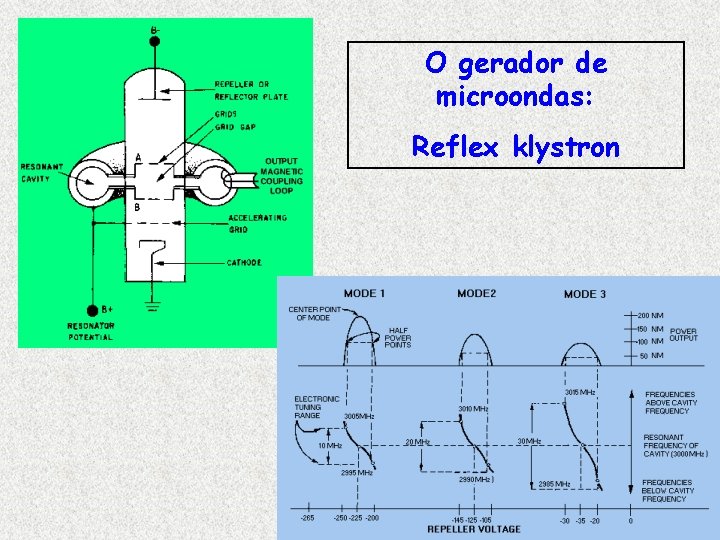 O gerador de microondas: Reflex klystron 