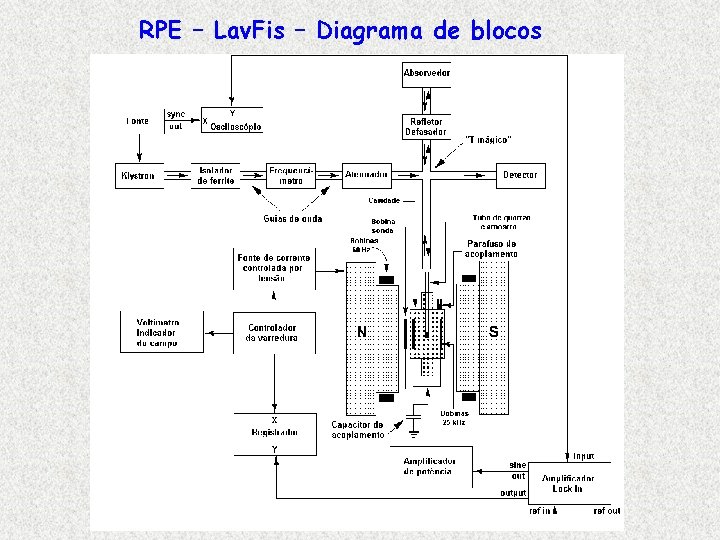 RPE – Lav. Fis – Diagrama de blocos 