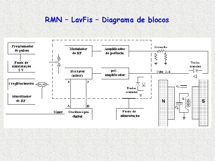 RMN – Lav. Fis – Diagrama de blocos 