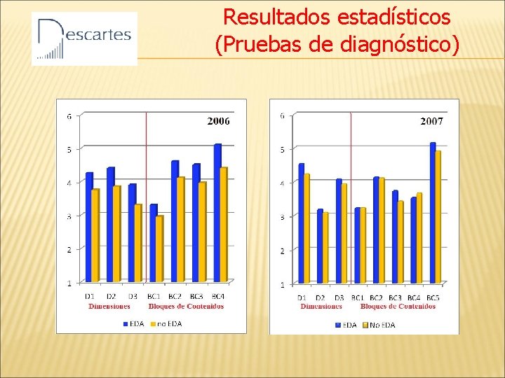 Resultados estadísticos (Pruebas de diagnóstico) 