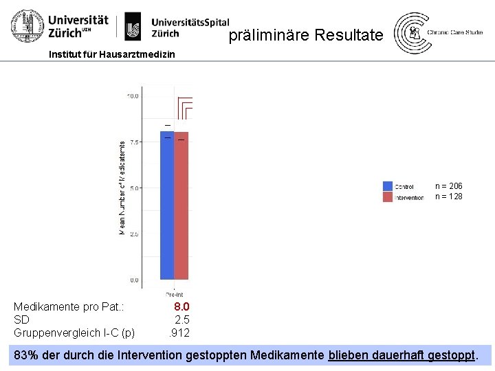 präliminäre Resultate Institut für Hausarztmedizin p=. 001 p=. 002 p=. 060 n = 206