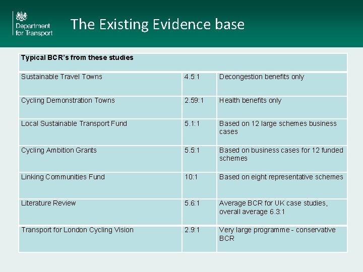 The Existing Evidence base Typical BCR’s from these studies Sustainable Travel Towns 4. 5: