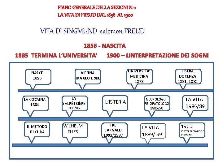 PIANO GENERALE DELLA SEZIONI N. 1: LA VITA DI FREUD DAL 1856 AL 1900