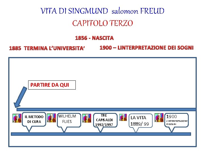 VITA DI SINGMUND salomon FREUD CAPITOLO TERZO 1856 - NASCITA 1885 TERMINA L’UNIVERSITA ’