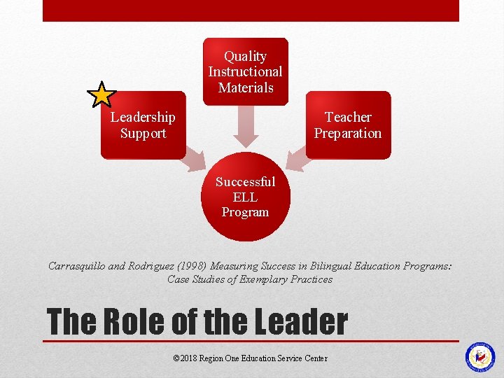 Quality Instructional Materials Leadership Support Teacher Preparation Successful ELL Program Carrasquillo and Rodriguez (1998) Quality Instructional Materials Leadership Support Teacher Preparation Successful ELL Program Carrasquillo and Rodriguez (1998)
