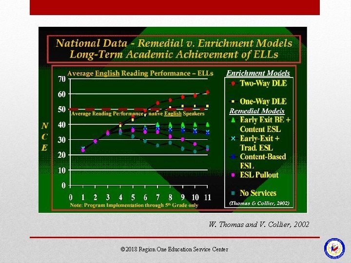 W. Thomas and V. Collier, 2002 © 2018 Region One Education Service Center W. Thomas and V. Collier, 2002 © 2018 Region One Education Service Center