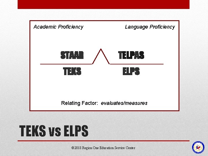 Academic Proficiency Language Proficiency STAAR TELPAS TEKS ELPS Relating Factor: evaluates/measures TEKS vs ELPS Academic Proficiency Language Proficiency STAAR TELPAS TEKS ELPS Relating Factor: evaluates/measures TEKS vs ELPS
