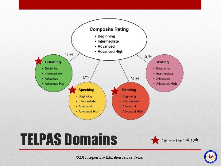 10% 30% 10% 50% TELPAS Domains © 2018 Region One Education Service Center Online 10% 30% 10% 50% TELPAS Domains © 2018 Region One Education Service Center Online