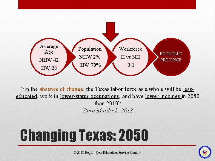 Average Age NHW 42 HW 28 Population Workforce NHW 2% HW 70% H vs Average Age NHW 42 HW 28 Population Workforce NHW 2% HW 70% H vs