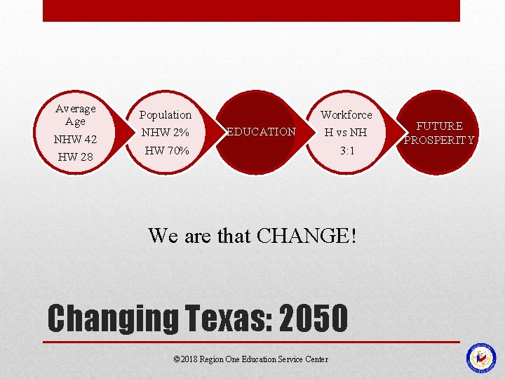 Average Age NHW 42 HW 28 Population NHW 2% Workforce EDUCATION H vs NH Average Age NHW 42 HW 28 Population NHW 2% Workforce EDUCATION H vs NH
