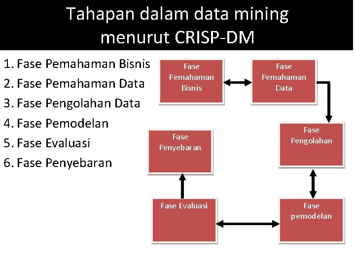 Tahapan dalam data mining menurut CRISP-DM 1. Fase Pemahaman Bisnis 2. Fase Pemahaman Data