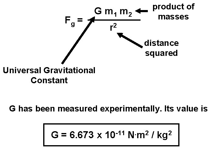 Fg = G m 1 m 2 product of masses r 2 distance squared