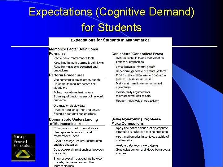 Expectations (Cognitive Demand) for Students © 2004 CCSSO ALL RIGHTS RESERVED. 
