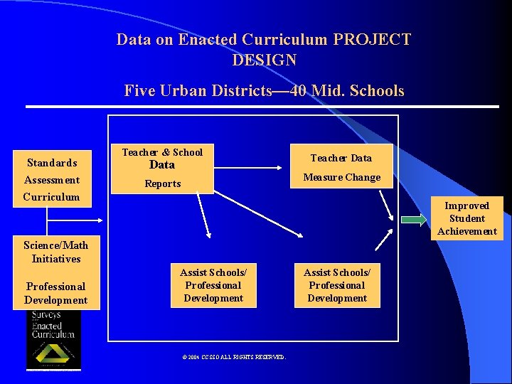 Data on Enacted Curriculum PROJECT DESIGN Five Urban Districts— 40 Mid. Schools Standards Assessment