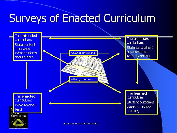 Surveys of Enacted Curriculum The intended curriculum: State content standards— What students should learn